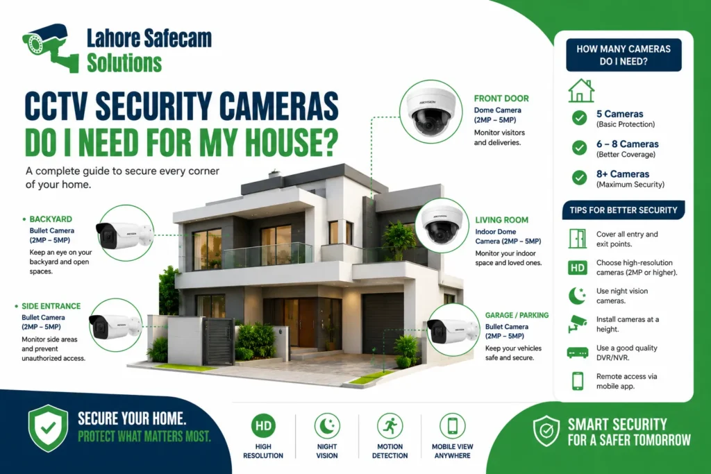 CCTV Security Cameras Do I Need for My House in Lahore