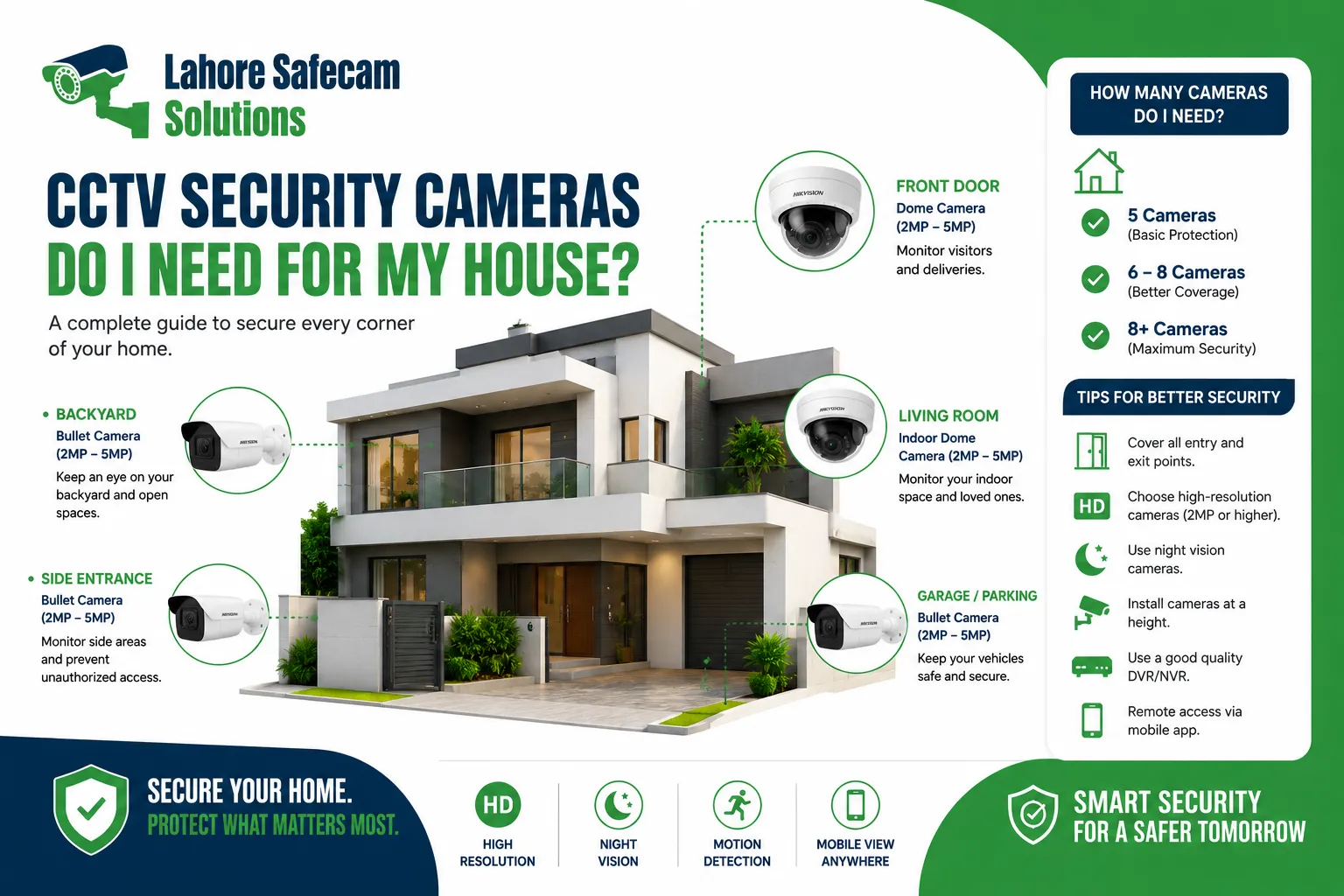 CCTV Security Cameras Do I Need for My House in Lahore